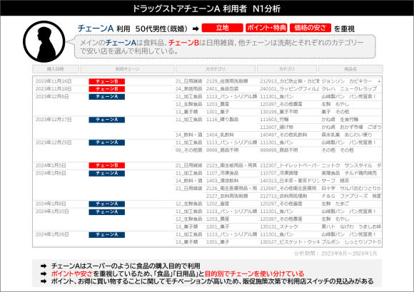 流通横断の店頭購買データで本部商談を支援する「BIツール」をリリース