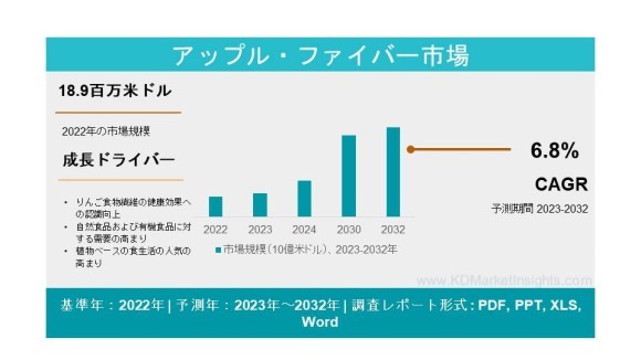 アップル・ファイバー市場