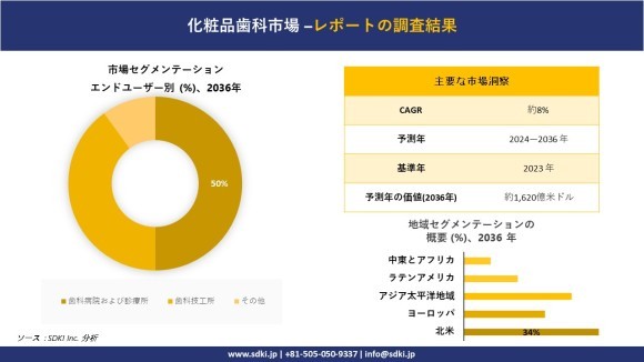 審美歯科の世界市場概要