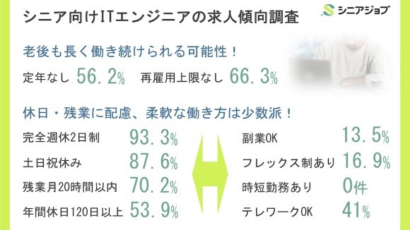 シニア向けITエンジニアの求人は定年なしなど多め、シニア専門求人メディア「シニアジョブ」の傾向調査結果