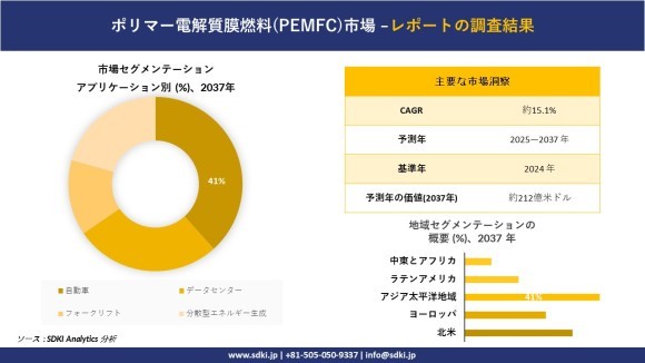 PEMFC市場レポート概要