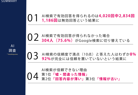 AI検索に関する調査