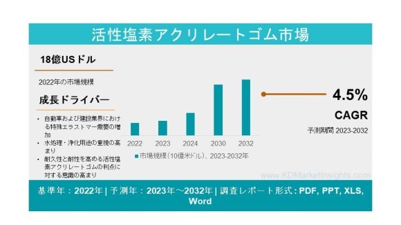 アクティブ塩素アクリレートゴム市場