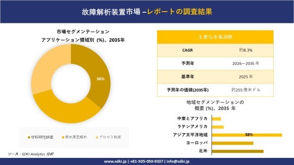 故障解析装置市場レポート概要