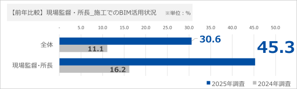 現場監督・所長「BIM活用、建設DXの現状と技術承継の実態調査」