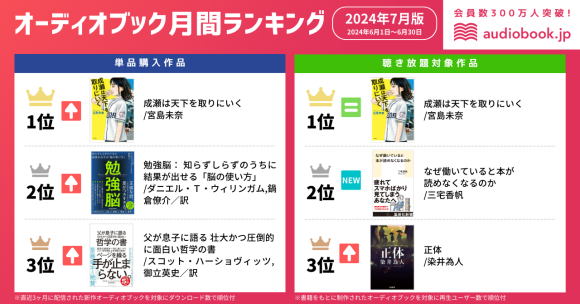 【オーディオブック７月人気ランキング】 2024年本屋大賞受賞作『成瀬は天下を取りにいく』が快挙！ 単品購入・聴き放題どちらも第1位を獲得