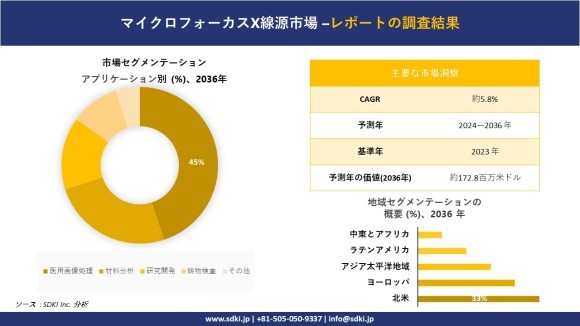 マイクロフォーカスX線源市場規模は2036年までに約172.8百万米ドルに達 