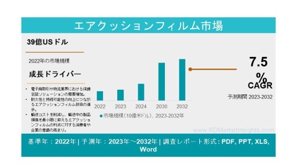 エアクッションフィルム市場