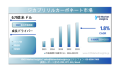 ジカプリリルカーボネートの市場