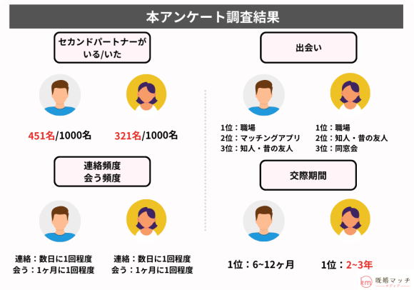 セカンドパートナーに関する調査結果