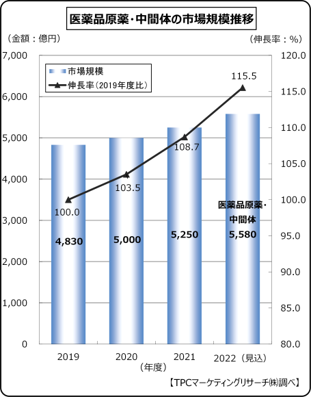 医薬品原薬・中間体の市場規模推移
