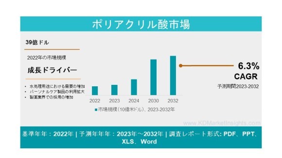 ポリアクリル酸市場