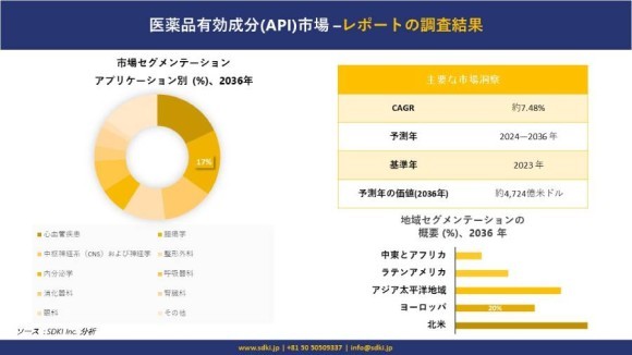 医薬品有効成分(API)市場の市場規模は