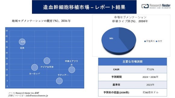 造血幹細胞移植市場