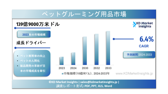 ペットグルーミング製品の市場