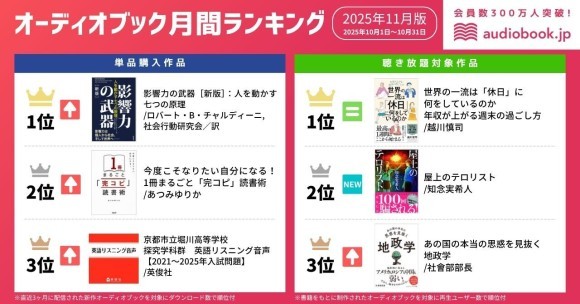 【オーディオブック11月人気ランキング】 学び直し・休み方・受験対策に注目集まる！ 『影響力の武器［新版］』『世界の一流は「休日」に何をしているのか』が首位獲得