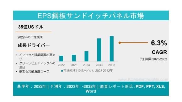 EPS鋼製サンドイッチパネル市場