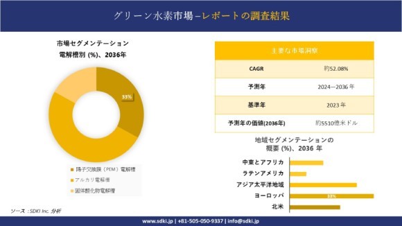 グリーン水素市場の発展