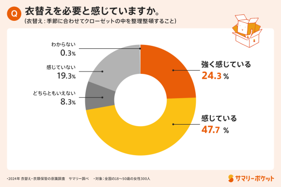サマリーポケット_衣替え・衣類保管に関する調査