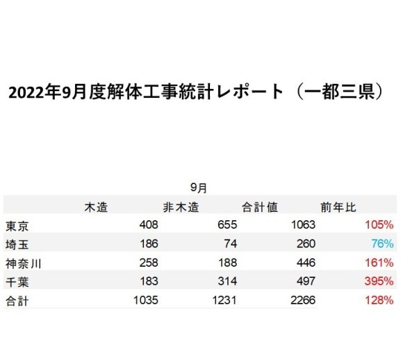 「建物滅失統計調査」を基にした、集計データ
