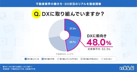 DXに前向きな不動産会社は48.0%、全産業平均を下回る｜働き方・DXに関する調査（いえらぶGROUP）