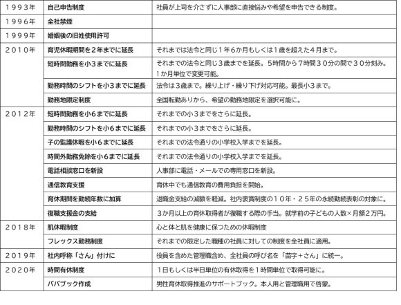 子育て両立支援　30年の取り組み