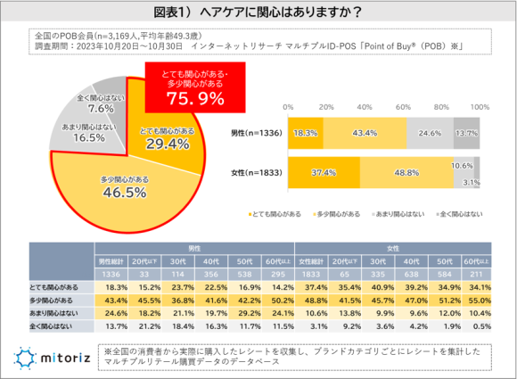 ヘアケアへの関心グラフ