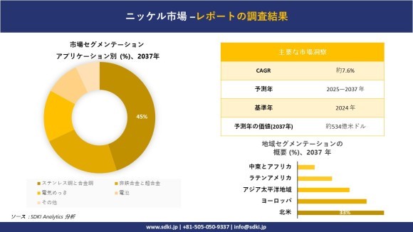 ニッケル市場レポート概要