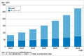 図．APM／オブザーバビリティ市場規模推移および予測：提供形態別（2022-2028年度予測）