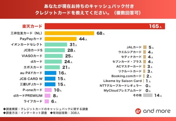 クレジットカードのキャッシュバックに関する調査のサマリー画像