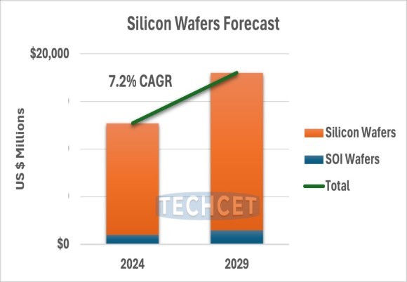Silicon Wafers Market Report 2025-2026 - TECHCET