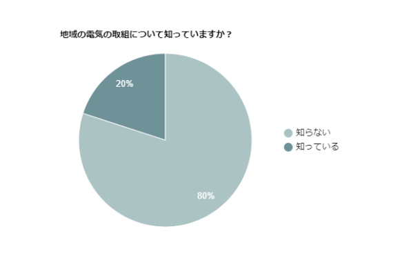 地域の電気の取組について知っていますか？