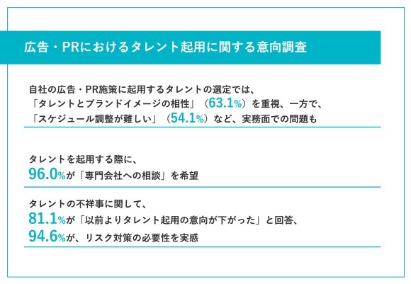 タレント起用の意向調査