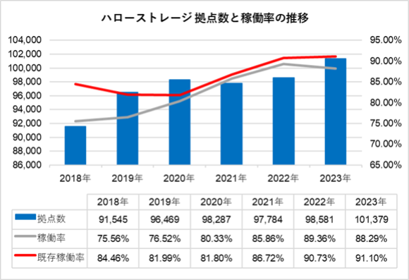 ハローストレージ拠点数と稼働率の推移
