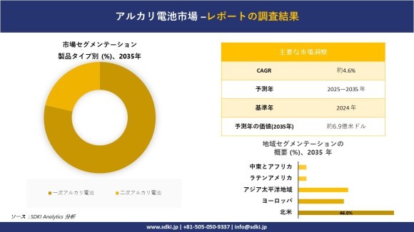 アルカリ電池市場レポート概要