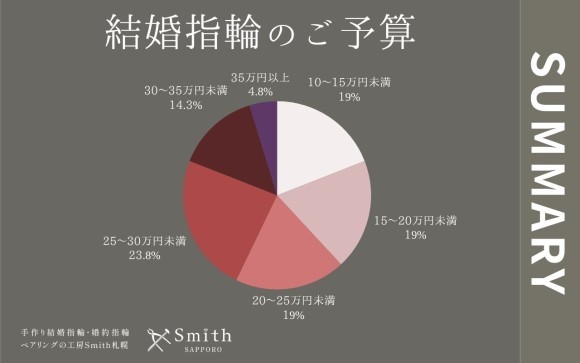 「予算は賢く、こだわりは深く」20代後半中心に広がる結婚指輪・婚約指輪の新しい選び方とは？｜【北海道・札幌】工房Smith札幌本店 2025年7月お客様アンケートまとめ