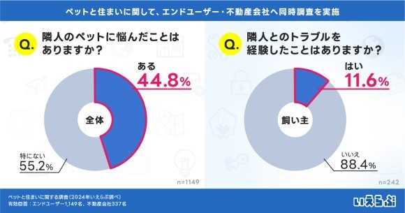 「朝早くから吠える」「エレベーターに尿」隣人のペットに悩んだことがある人は45%！トラブルを自覚する飼い主は12%｜ペットと住まいに関する調査 いえらぶGROUP