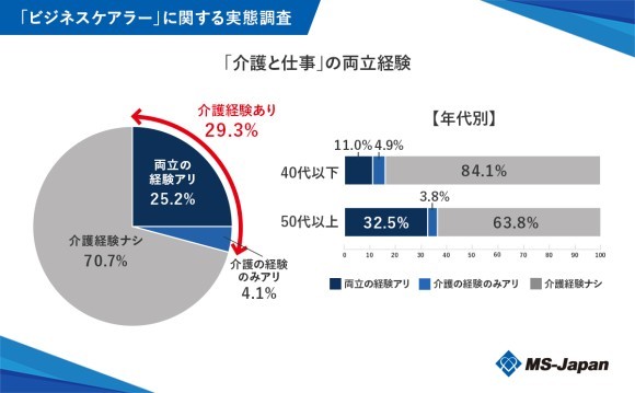 MS-Japanが管理部門・士業の「ビジネスケアラーの実態」を調査。4人に1人が「介護と仕事の両立」を経験、うち8割が「働き方に影響」