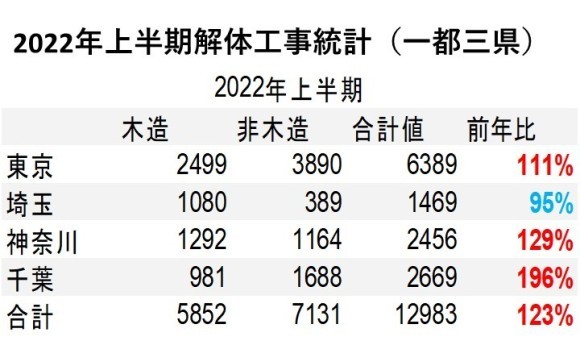 「建物滅失統計調査」を基にした、集計データ
