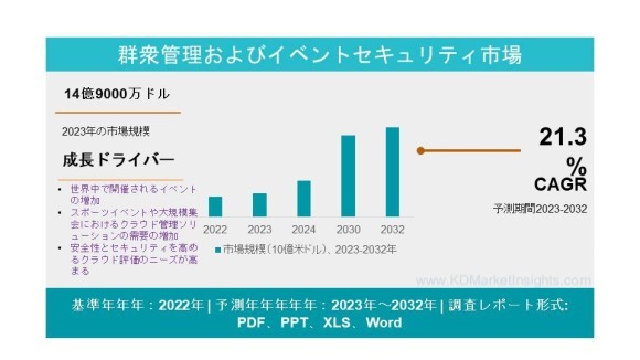 群衆管理およびイベントセキュリティ市場