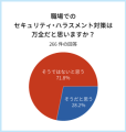 職場でのセキュリティ・ハラスメント対策は万全だと思いますか？