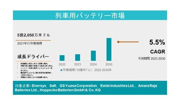 列車用バッテリー市場