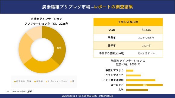 炭素繊維プリプレグの世界市場概要