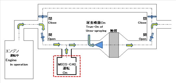 SCR用NOx還元触媒アシストシステム 「MECS－CAS（メックス シーエーエス）」