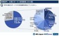 MS-Japanが『夏ボーナスの実態調査』2024年版を発表！支給額「納得していない」が「納得している」を上回る結果に