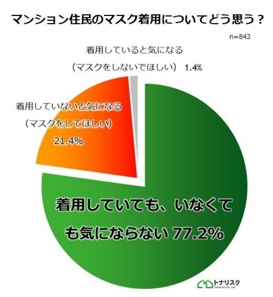 マンション住民のマスク着用についてどう思う？