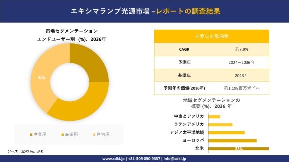 エキシマランプ光源の世界市場概観