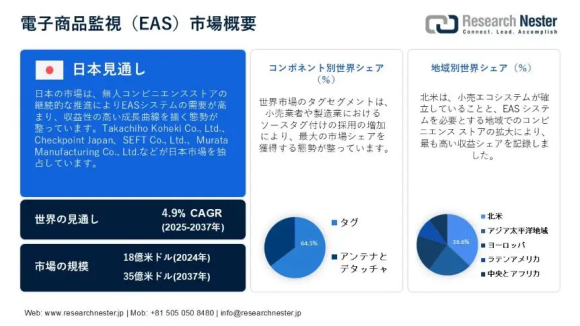 電子商品監視（EAS）市場