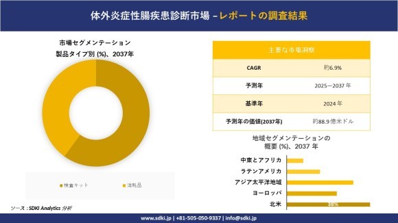 体外炎症性腸疾患診市場レポート概要