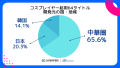 コスプレイヤーを起用64タイトル　開発元の国・地域（スパイスマート調査）